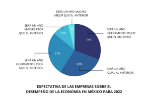 Expectativa de las empresas sobre el desempeño de la economía mexicana en 2022