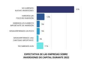 Expectativa de las empresas sobre inversiones de capital en 2022