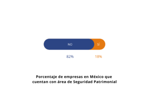 Porcentaje de empresas en México que cuentan con área de Seguridad Patrimonial