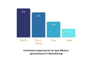 Oportunidades del nearshoring en México 