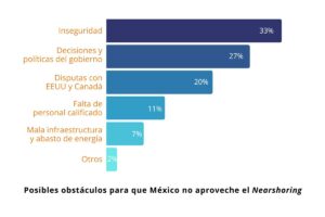 Nearshoring en México y sus obstáculos 