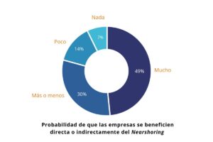 Empresas en México esperan beneficiarse del Nearshoring 